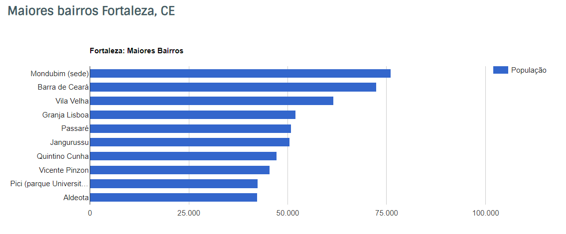 Bairros mais populosos